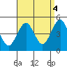 Guilford Harbor tide chart for Thursday, September 4, 2025