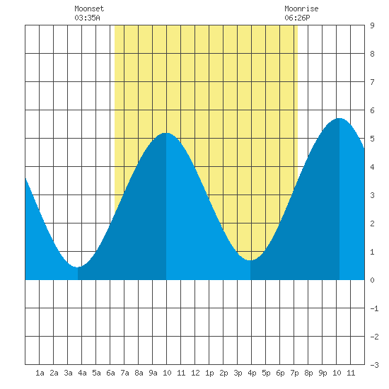 Guilford Harbor tide chart for Friday, September 5, 2025