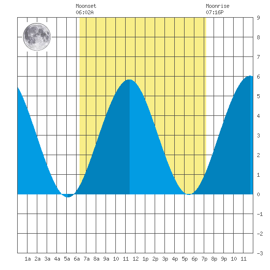 Guilford Harbor tide chart for Sunday, September 7, 2025
