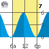 Guilford Harbor tide chart for Sunday, September 7, 2025
