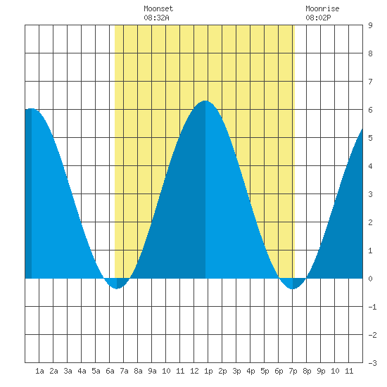 Guilford Harbor tide chart for Tuesday, September 9, 2025