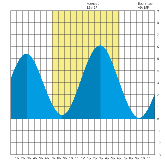 Guilford Harbor tide chart for Saturday, October 11, 2025