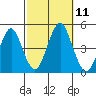 Guilford Harbor tide chart for Saturday, October 11, 2025