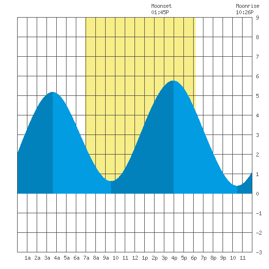 Guilford Harbor tide chart for Sunday, October 12, 2025