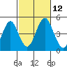 Guilford Harbor tide chart for Sunday, October 12, 2025