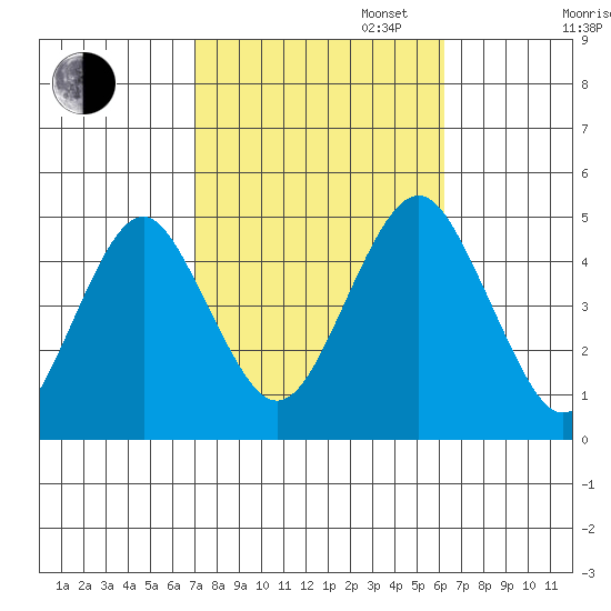 Guilford Harbor tide chart for Monday, October 13, 2025