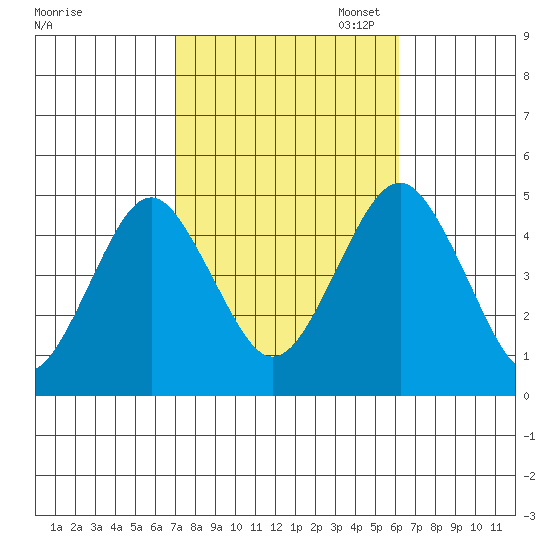 Guilford Harbor tide chart for Tuesday, October 14, 2025