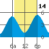 Guilford Harbor tide chart for Tuesday, October 14, 2025
