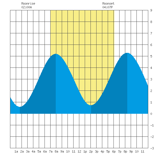 Guilford Harbor tide chart for Thursday, October 16, 2025