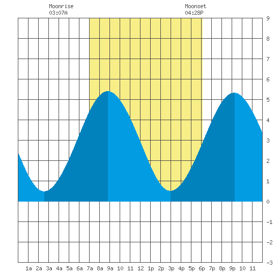 Guilford Harbor tide chart for Friday, October 17, 2025