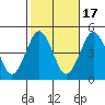 Guilford Harbor tide chart for Friday, October 17, 2025