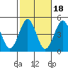Guilford Harbor tide chart for Saturday, October 18, 2025