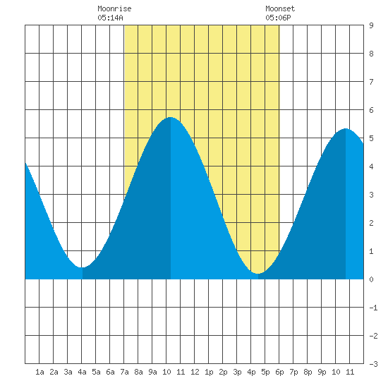 Guilford Harbor tide chart for Sunday, October 19, 2025