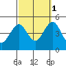 Guilford Harbor tide chart for Wednesday, October 1, 2025