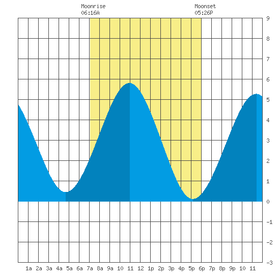 Guilford Harbor tide chart for Monday, October 20, 2025