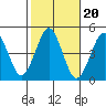 Guilford Harbor tide chart for Monday, October 20, 2025
