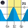 Guilford Harbor tide chart for Tuesday, October 21, 2025