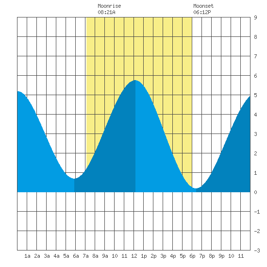 Guilford Harbor tide chart for Wednesday, October 22, 2025