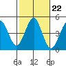 Guilford Harbor tide chart for Wednesday, October 22, 2025