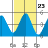 Guilford Harbor tide chart for Thursday, October 23, 2025