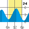 Guilford Harbor tide chart for Friday, October 24, 2025