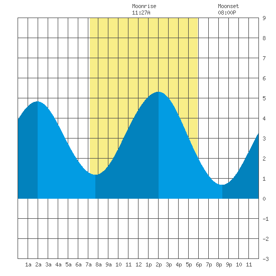 Guilford Harbor tide chart for Saturday, October 25, 2025