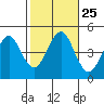 Guilford Harbor tide chart for Saturday, October 25, 2025