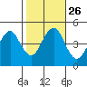 Guilford Harbor tide chart for Sunday, October 26, 2025
