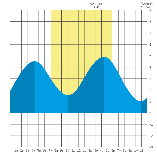 Guilford Harbor tide chart for Tuesday, October 28, 2025