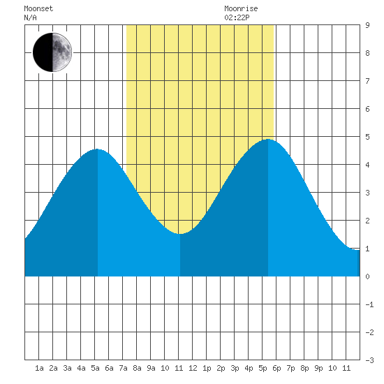 Guilford Harbor tide chart for Wednesday, October 29, 2025