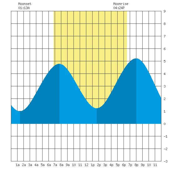 Guilford Harbor tide chart for Thursday, October 2, 2025