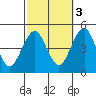 Guilford Harbor tide chart for Friday, October 3, 2025