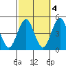 Guilford Harbor tide chart for Saturday, October 4, 2025