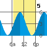 Guilford Harbor tide chart for Sunday, October 5, 2025