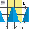 Guilford Harbor tide chart for Monday, October 6, 2025
