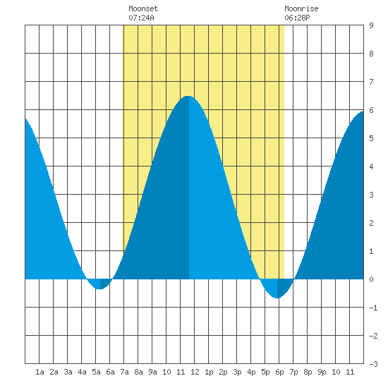 Guilford Harbor tide chart for Tuesday, October 7, 2025
