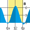 Guilford Harbor tide chart for Wednesday, October 8, 2025