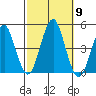 Guilford Harbor tide chart for Thursday, October 9, 2025