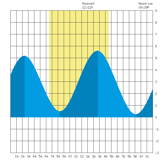 Guilford Harbor tide chart for Monday, November 10, 2025