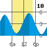 Guilford Harbor tide chart for Monday, November 10, 2025
