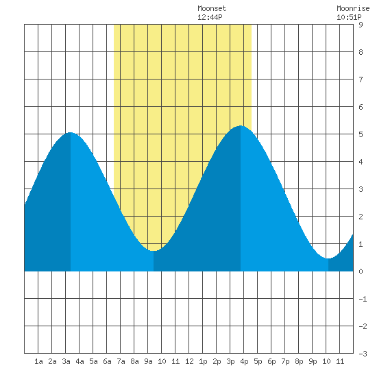 Guilford Harbor tide chart for Tuesday, November 11, 2025