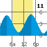 Guilford Harbor tide chart for Tuesday, November 11, 2025