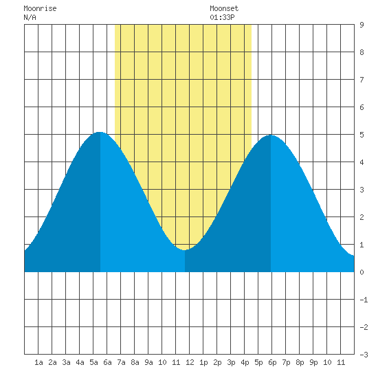 Guilford Harbor tide chart for Thursday, November 13, 2025
