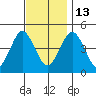 Guilford Harbor tide chart for Thursday, November 13, 2025