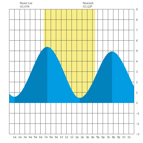 Guilford Harbor tide chart for Saturday, November 15, 2025