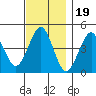 Guilford Harbor tide chart for Wednesday, November 19, 2025