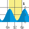 Guilford Harbor tide chart for Saturday, November 1, 2025