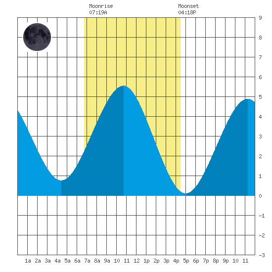 Guilford Harbor tide chart for Thursday, November 20, 2025