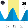 Guilford Harbor tide chart for Thursday, November 20, 2025