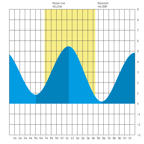 Guilford Harbor tide chart for Friday, November 21, 2025